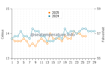 Wassertemperatur Portisco im Februar