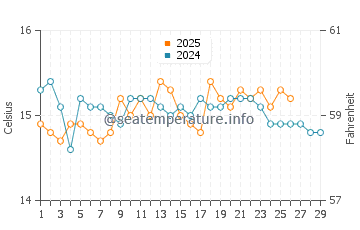 Wassertemperatur Portixeddu im Februar