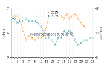 Portknockie water temp chart in February