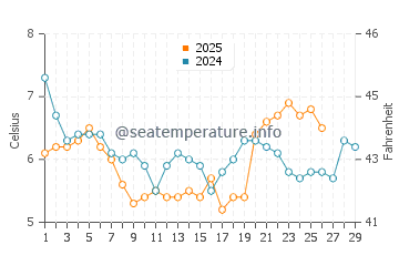 Portmahomack water temp chart in February