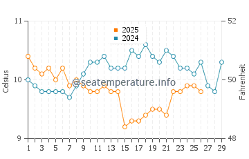 Temperature dell'acqua a Portmellon a febbraio