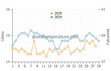 Wassertemperatur Porto Corallo im Februar
