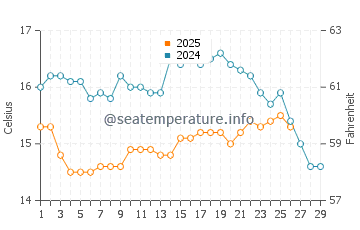 Porto Covo water temp chart in February