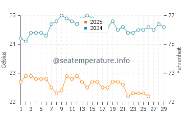 Temperature dell'acqua a Porto Dos Mosteiros a febbraio