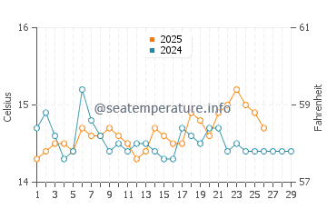 Wassertemperatur Porto Ferro im Februar