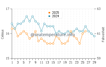 Temperature dell'acqua a Porto Heli a febbraio