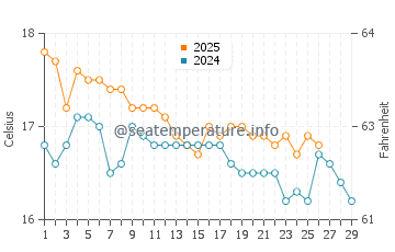 Porto Kagio water temp chart in February