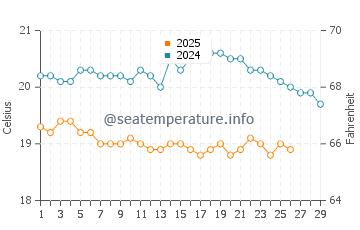 Temperature dell'acqua a Porto Moniz a febbraio