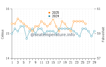 Wassertemperatur Porto Palo im Februar