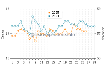 Wassertemperatur Porto Rotondo im Februar