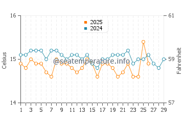 Wassertemperatur Porto Sa Ruxi im Februar