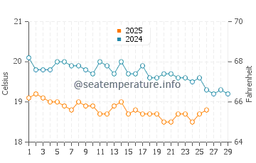 Temperatura da água em Porto Santo em fevereiro