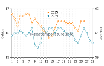 Porto Timoni water temp chart in February
