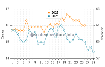 Portobello water temp chart in February