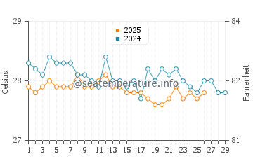 Temperatura da água em Portobelo em fevereiro