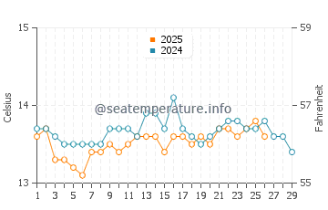 Portocelo water temp chart in February