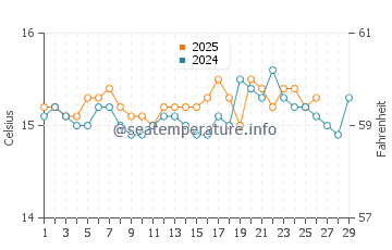 Wassertemperatur Portocolom im Februar