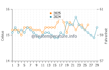 Temperatura del agua en Portopetro en febrero