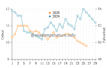 Temperature dell'acqua a Portorose a febbraio