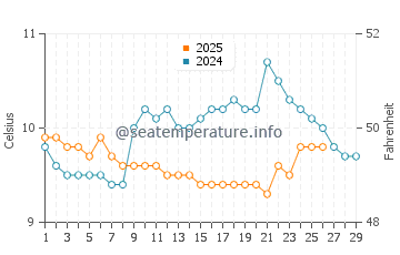 Portreath water temp chart in February