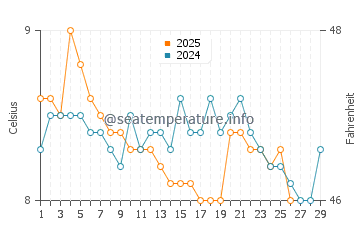 Portrush water temp chart in February