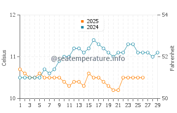 Portsall water temp chart in February