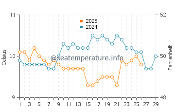 Portscatho water temp chart in February