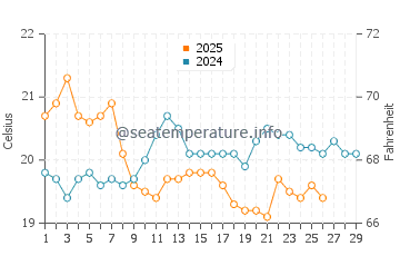 Portsea water temp chart in February