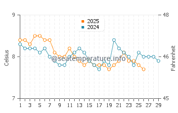 Temperature dell'acqua a Portuairk a febbraio