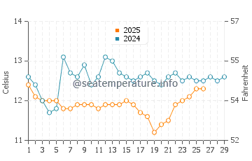 Temperature dell'acqua a Port-Vendres a febbraio