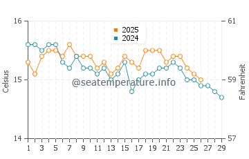 Wassertemperatur Positano im Februar