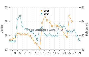Posorja water temp chart in February