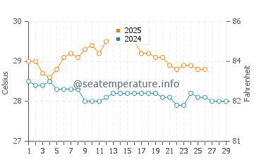 Temperature dell'acqua a Poste de Flacq a febbraio