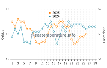 Wassertemperatur Postira im Februar