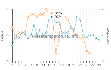 Potato Point water temp chart in February