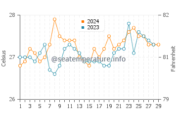 Potot water temp chart in February