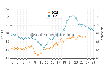 Potou water temp chart in February