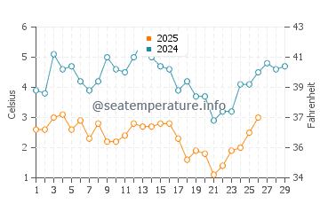 Potowomut water temp chart in February