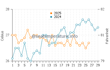 Pottsville water temp chart in February