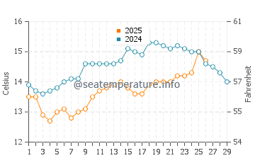 Povoa de Santa Iria water temp chart in February