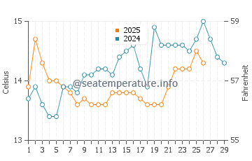 Povoa de Varzim water temp chart in February