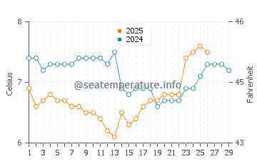 Temperature dell'acqua a Powell River a febbraio