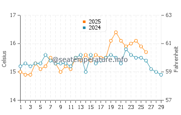 Pozo del Esparto water temp chart in February