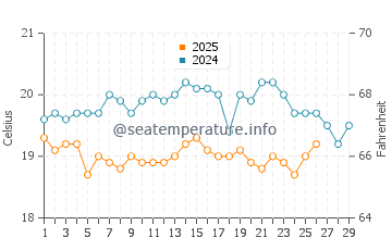 Pozo Negro water temp chart in February