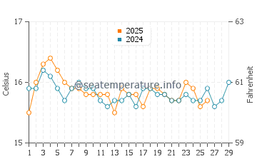 Temperature dell'acqua a Pozzallo a febbraio