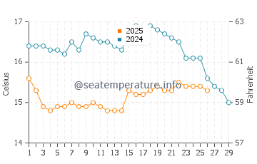 Temperatura del agua en Praia da Amoreira en febrero
