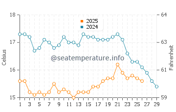 Praia da Cova Redonda water temp chart in February
