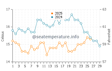 Temperature dell'acqua a Praia da Ursa a febbraio