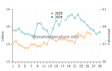 Praia de Mira water temp chart in February