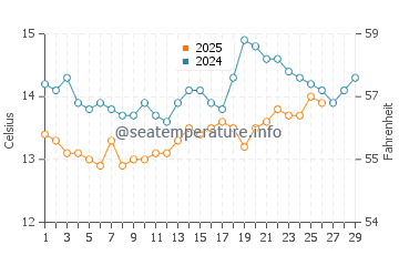 Praia de Mogor water temp chart in February